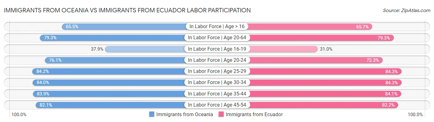 Immigrants from Oceania vs Immigrants from Ecuador Labor Participation