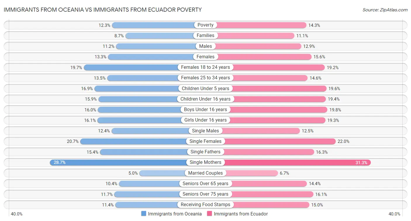 Immigrants from Oceania vs Immigrants from Ecuador Poverty
