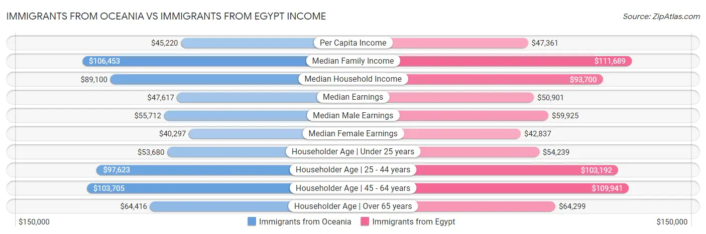 Immigrants from Oceania vs Immigrants from Egypt Income