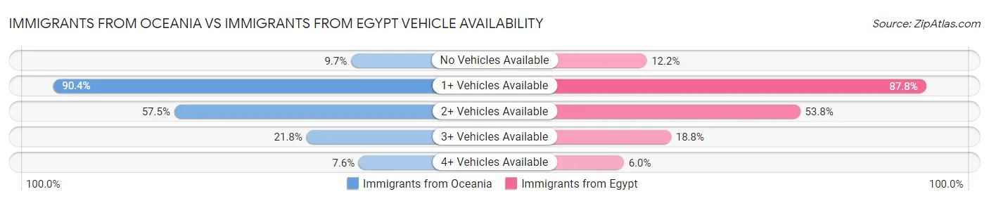 Immigrants from Oceania vs Immigrants from Egypt Vehicle Availability