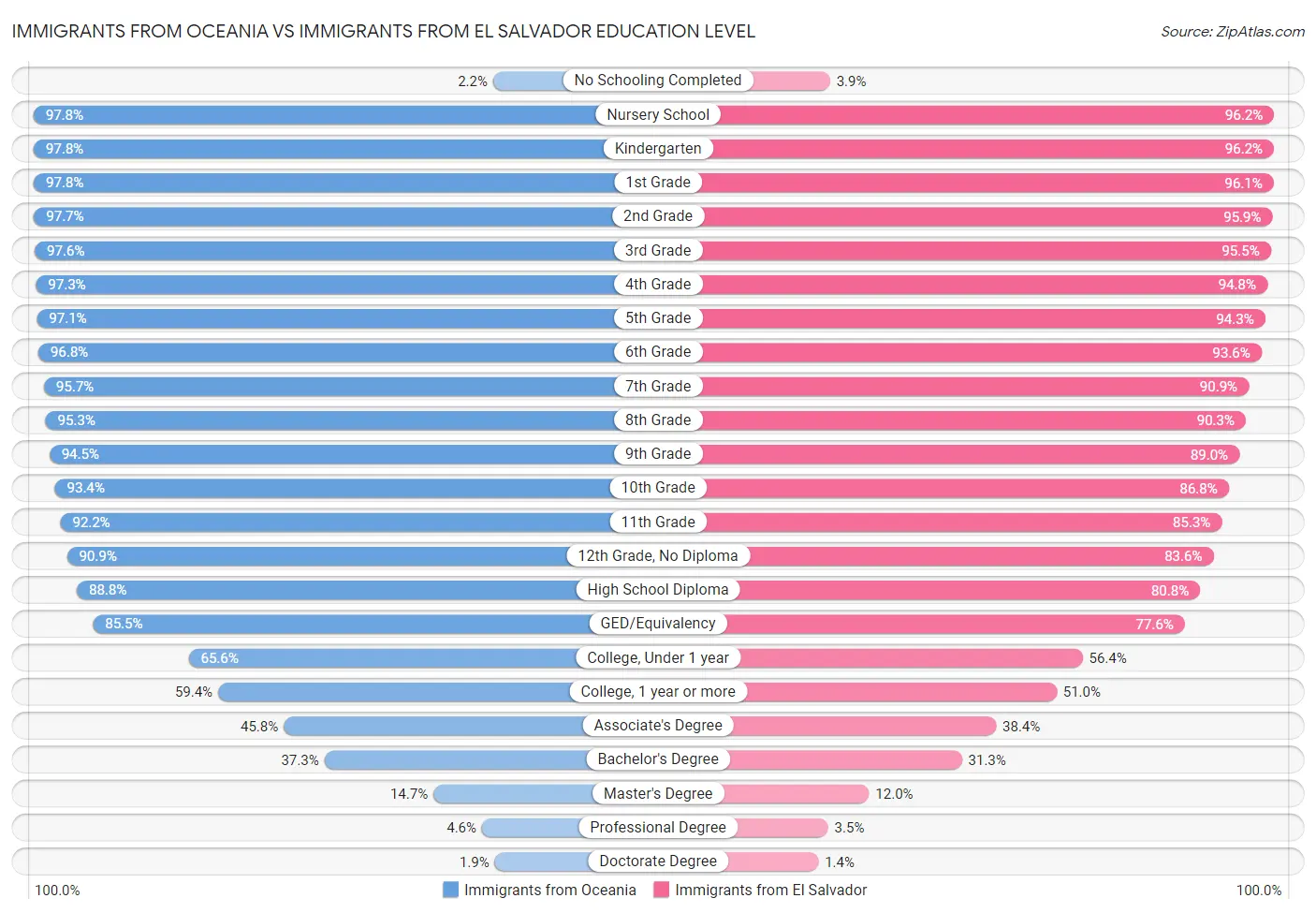 Immigrants from Oceania vs Immigrants from El Salvador Education Level