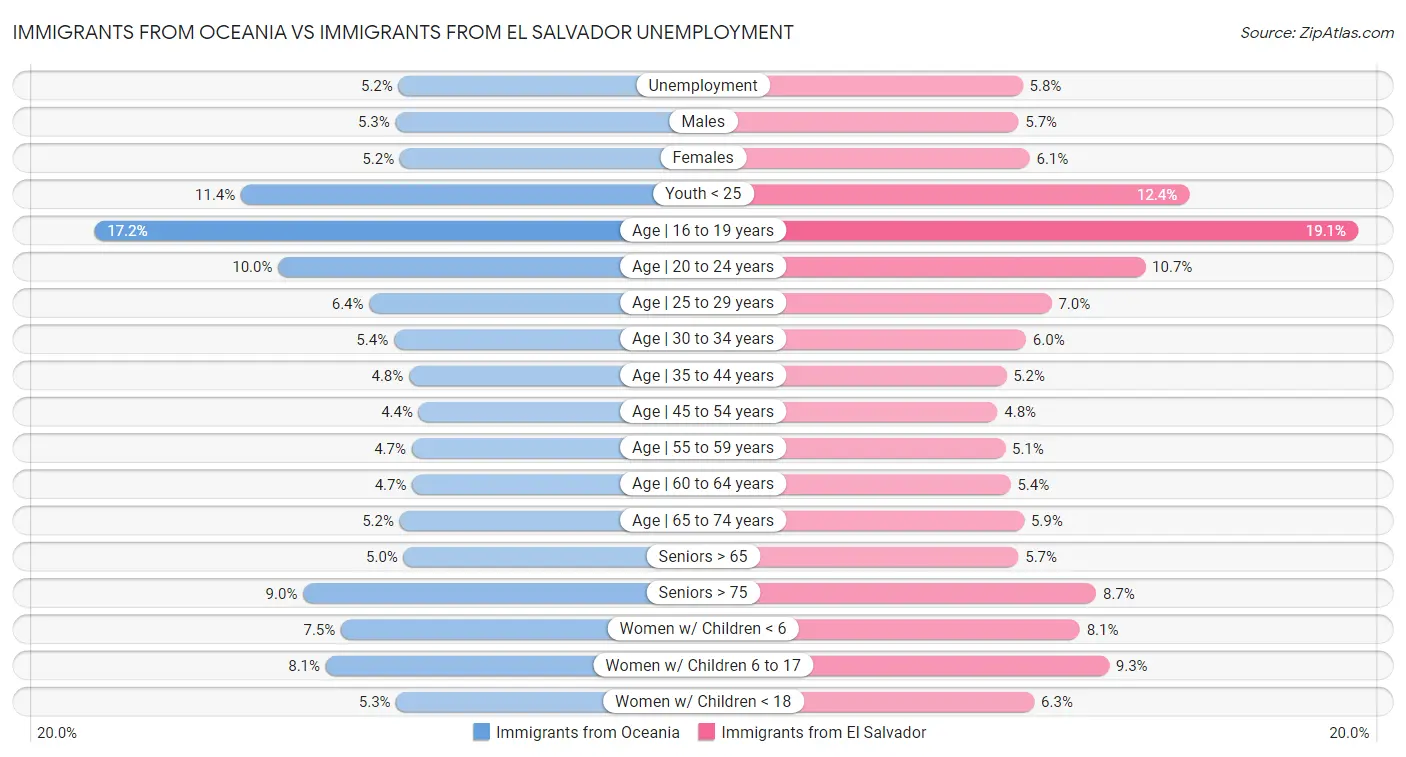 Immigrants from Oceania vs Immigrants from El Salvador Unemployment