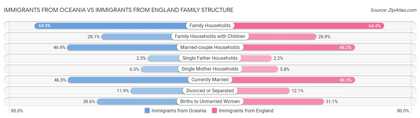 Immigrants from Oceania vs Immigrants from England Family Structure