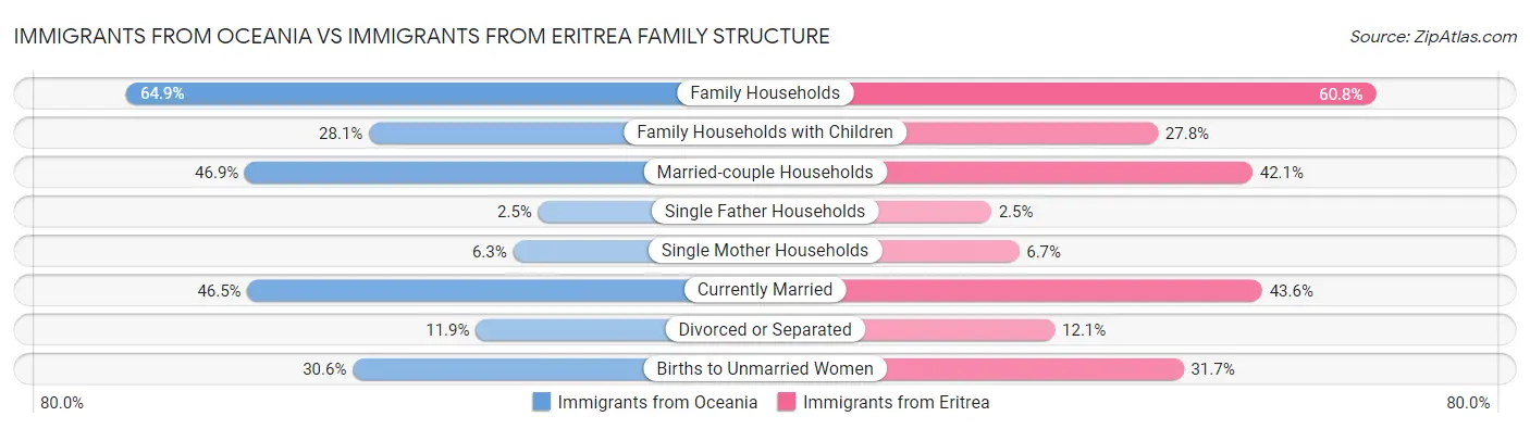Immigrants from Oceania vs Immigrants from Eritrea Family Structure