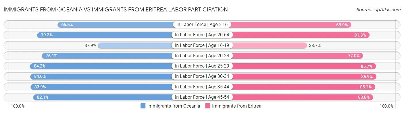 Immigrants from Oceania vs Immigrants from Eritrea Labor Participation