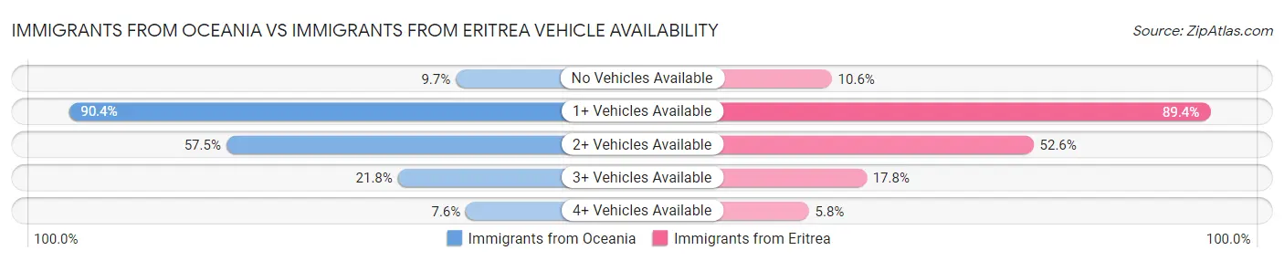 Immigrants from Oceania vs Immigrants from Eritrea Vehicle Availability