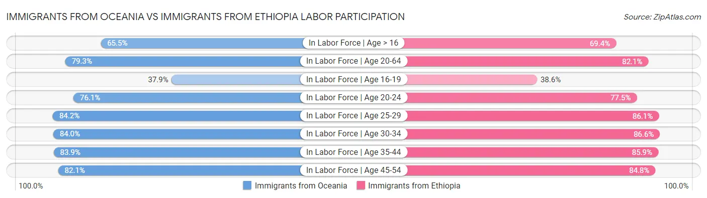 Immigrants from Oceania vs Immigrants from Ethiopia Labor Participation