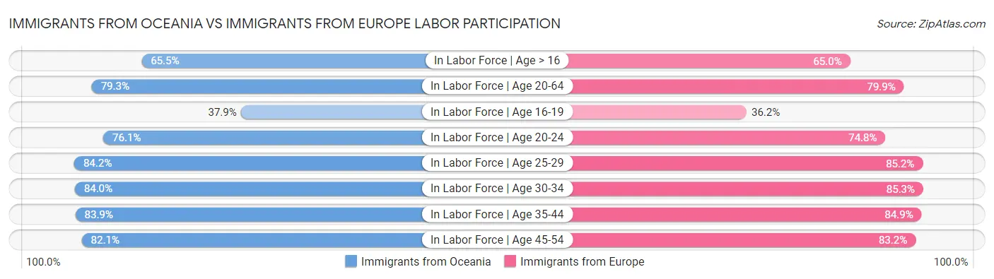 Immigrants from Oceania vs Immigrants from Europe Labor Participation