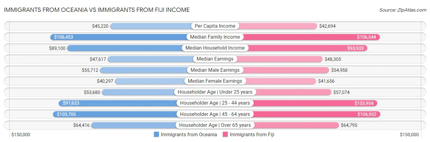 Immigrants from Oceania vs Immigrants from Fiji Income