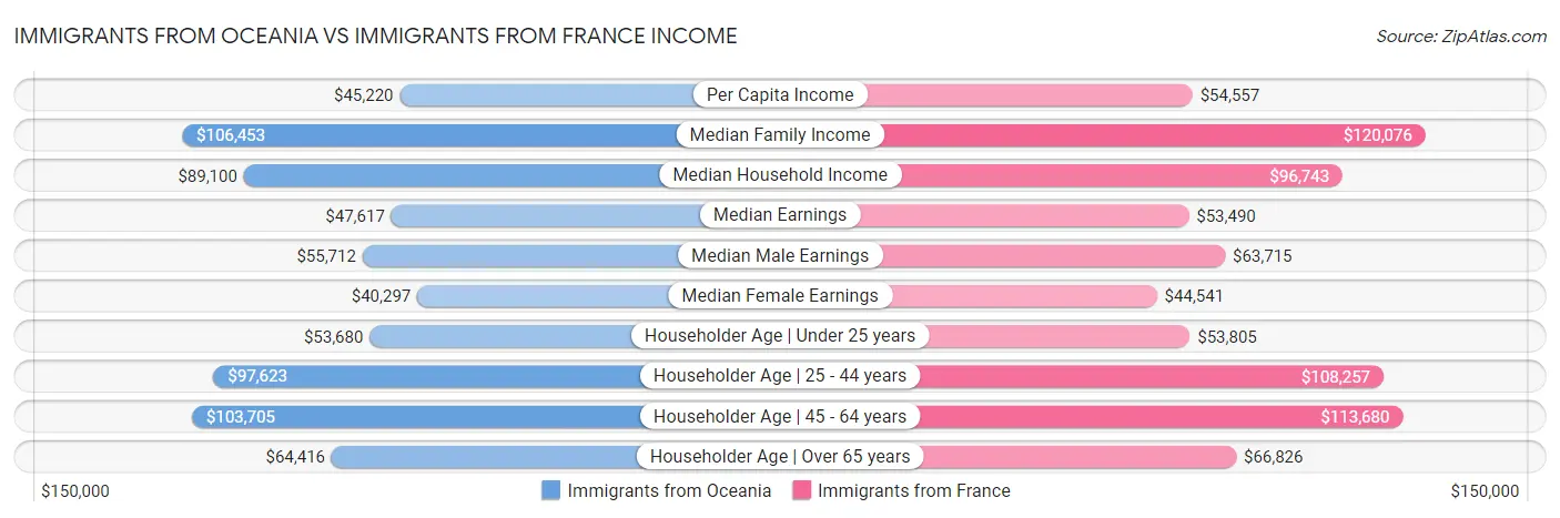 Immigrants from Oceania vs Immigrants from France Income