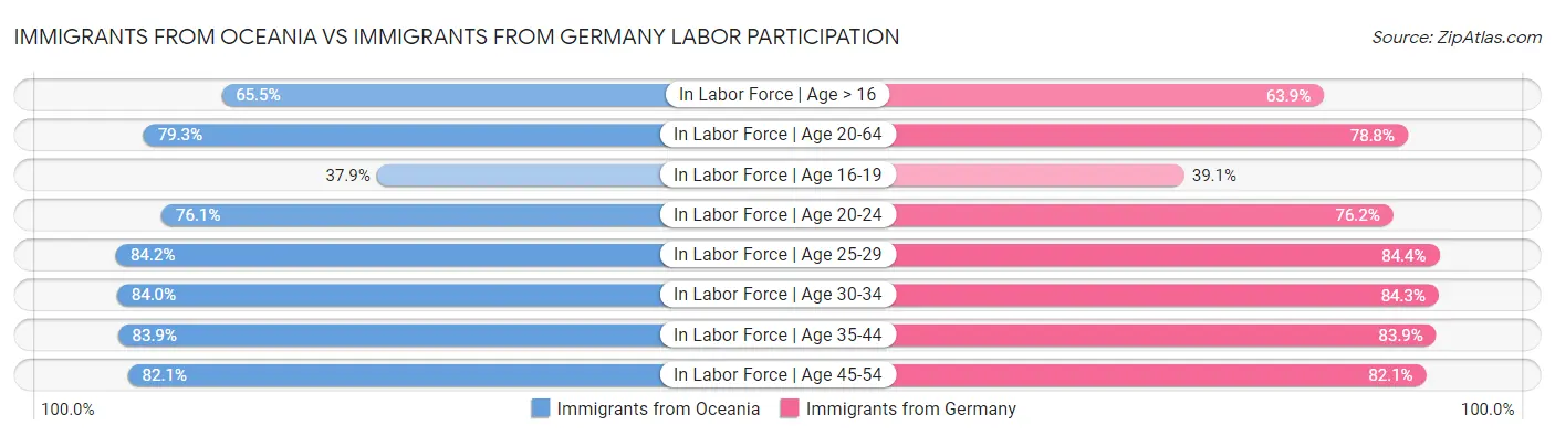 Immigrants from Oceania vs Immigrants from Germany Labor Participation