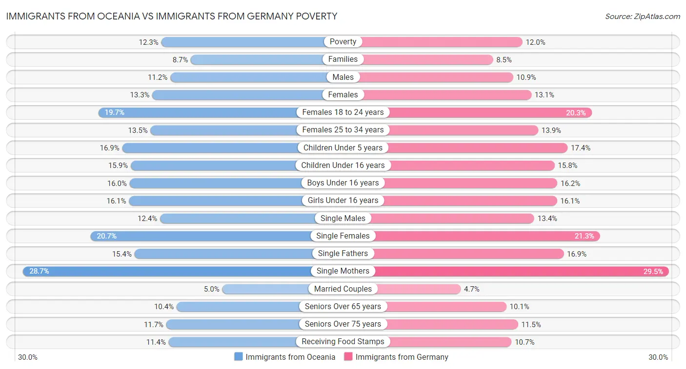 Immigrants from Oceania vs Immigrants from Germany Poverty