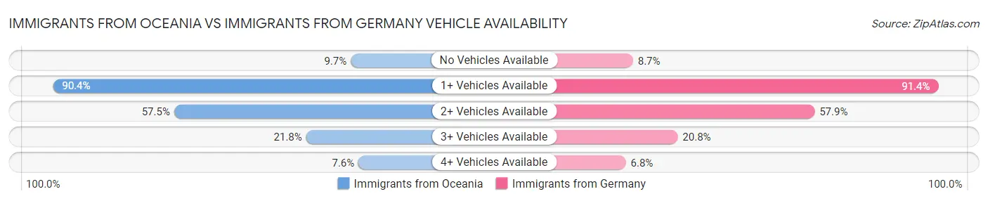 Immigrants from Oceania vs Immigrants from Germany Vehicle Availability