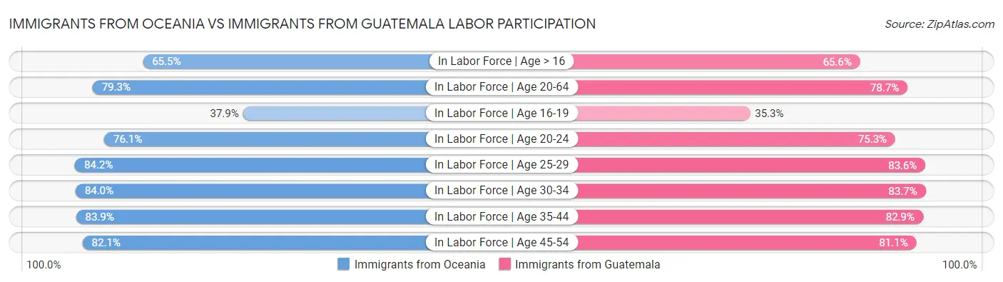 Immigrants from Oceania vs Immigrants from Guatemala Labor Participation