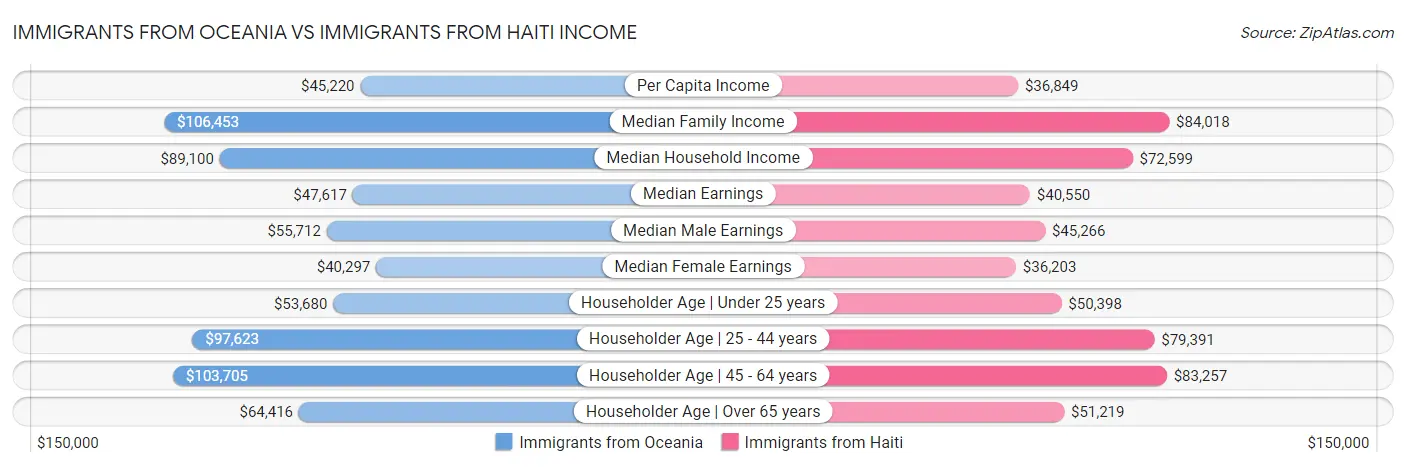 Immigrants from Oceania vs Immigrants from Haiti Income