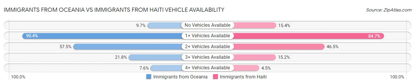 Immigrants from Oceania vs Immigrants from Haiti Vehicle Availability