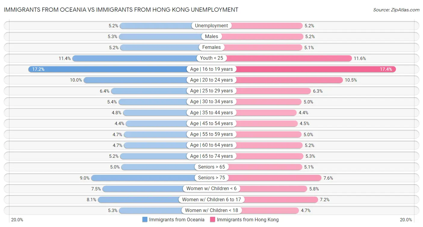 Immigrants from Oceania vs Immigrants from Hong Kong Unemployment