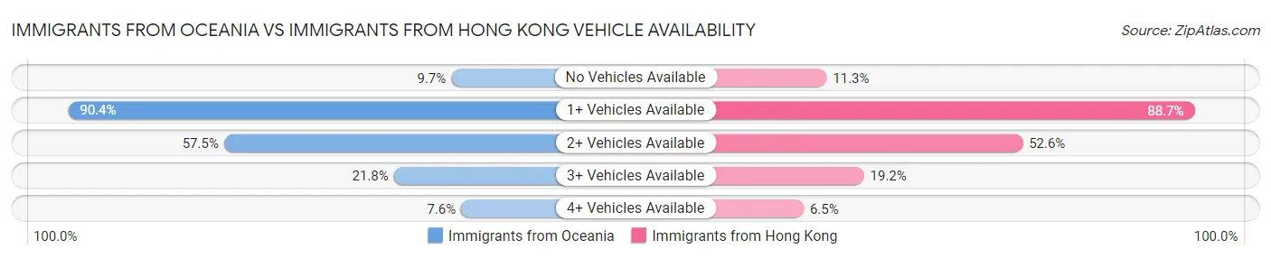 Immigrants from Oceania vs Immigrants from Hong Kong Vehicle Availability