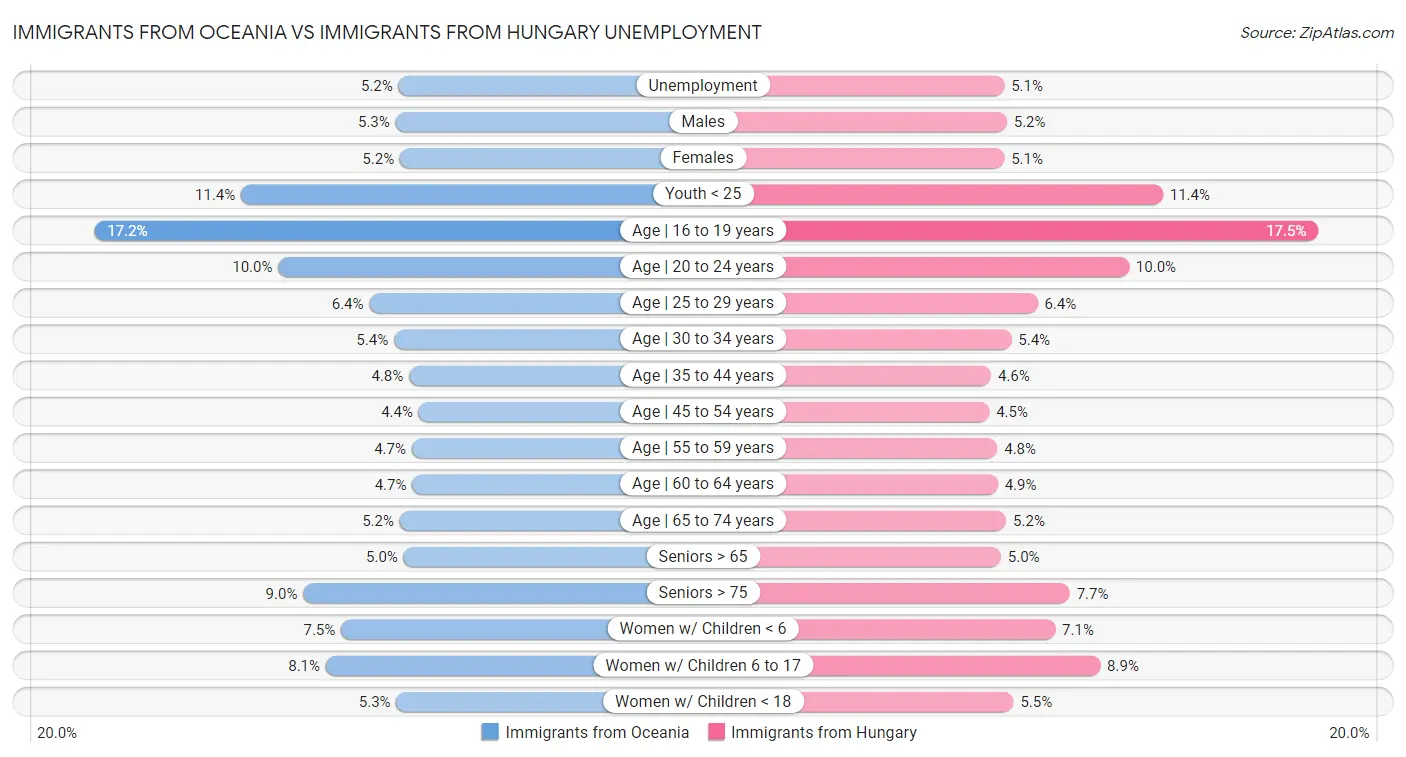 Immigrants from Oceania vs Immigrants from Hungary Unemployment