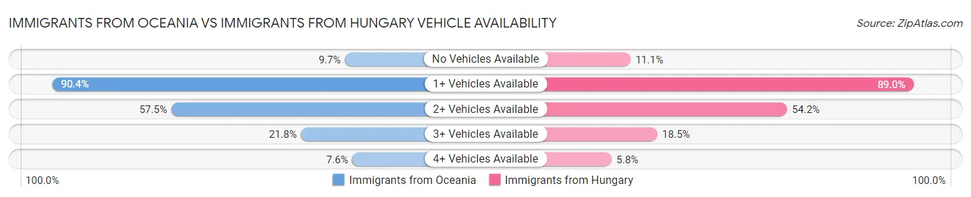Immigrants from Oceania vs Immigrants from Hungary Vehicle Availability