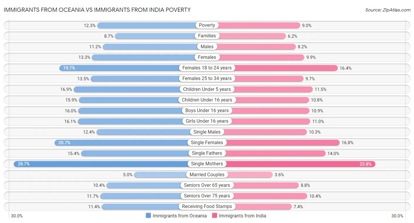 Immigrants from Oceania vs Immigrants from India Poverty