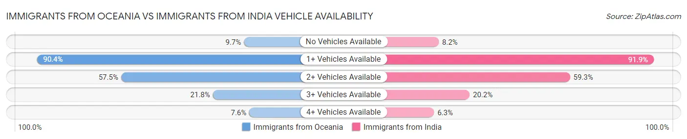 Immigrants from Oceania vs Immigrants from India Vehicle Availability