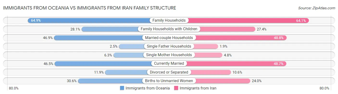 Immigrants from Oceania vs Immigrants from Iran Family Structure