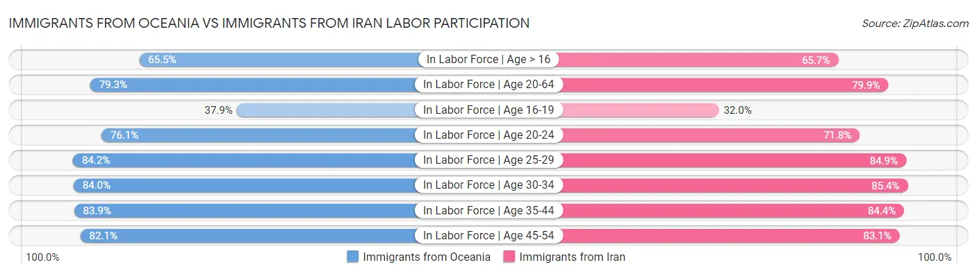 Immigrants from Oceania vs Immigrants from Iran Labor Participation