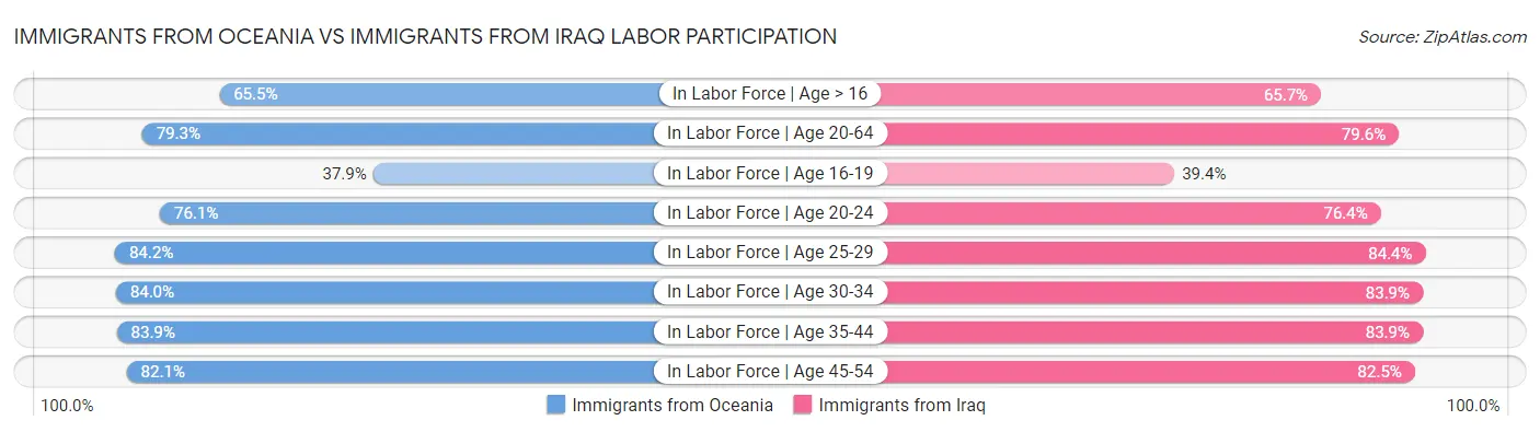Immigrants from Oceania vs Immigrants from Iraq Labor Participation