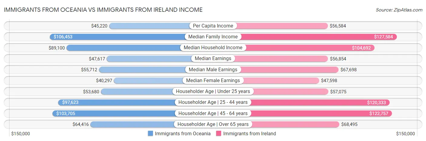 Immigrants from Oceania vs Immigrants from Ireland Income