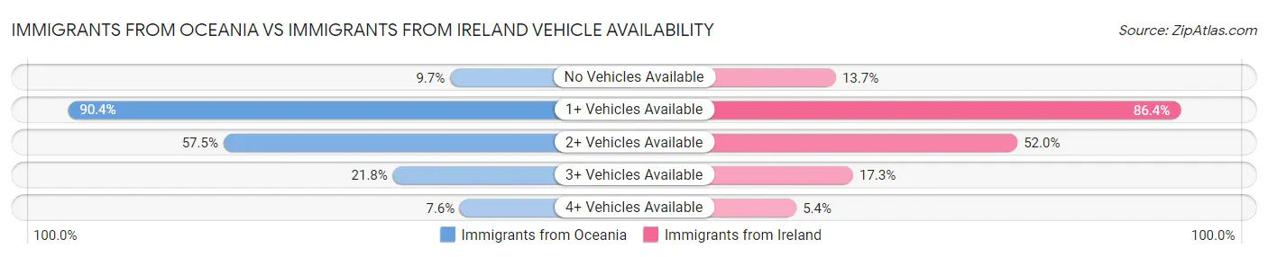 Immigrants from Oceania vs Immigrants from Ireland Vehicle Availability
