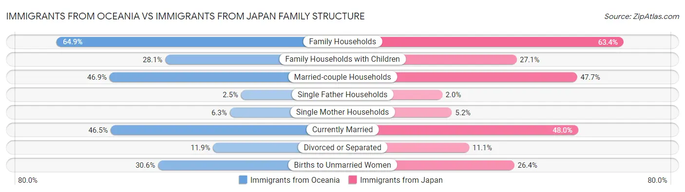 Immigrants from Oceania vs Immigrants from Japan Family Structure
