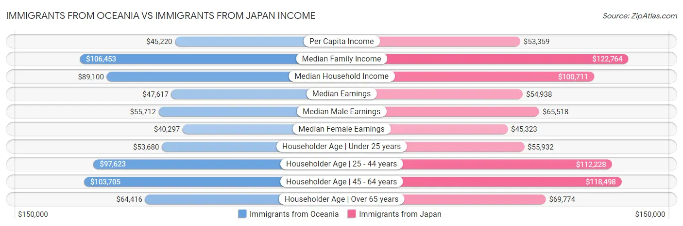 Immigrants from Oceania vs Immigrants from Japan Income