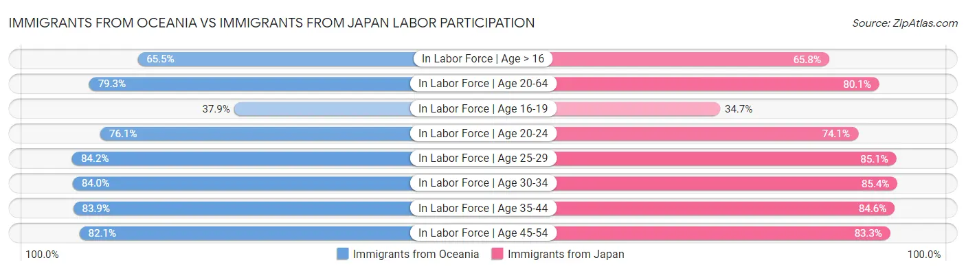 Immigrants from Oceania vs Immigrants from Japan Labor Participation