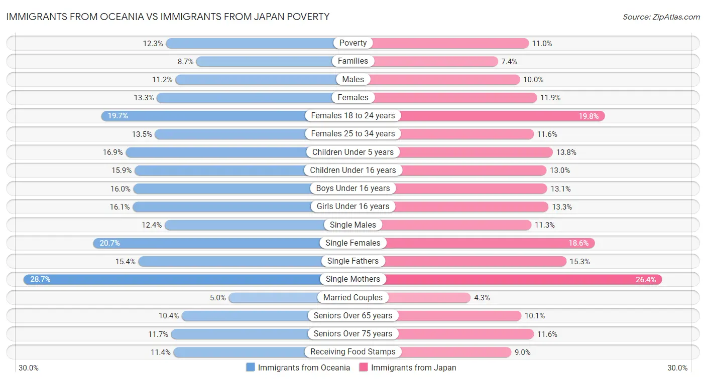 Immigrants from Oceania vs Immigrants from Japan Poverty