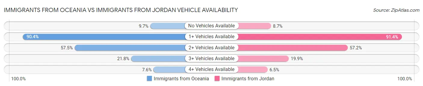 Immigrants from Oceania vs Immigrants from Jordan Vehicle Availability
