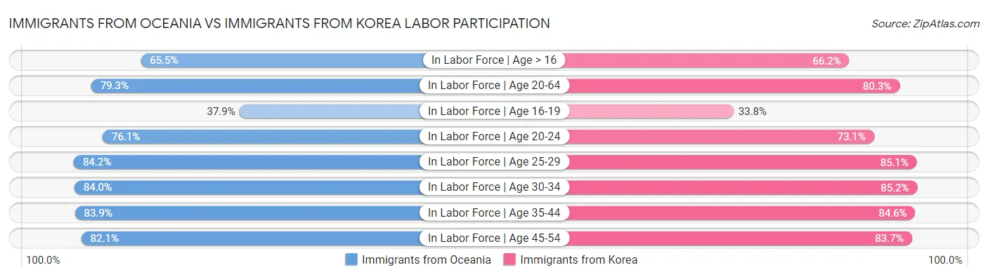 Immigrants from Oceania vs Immigrants from Korea Labor Participation
