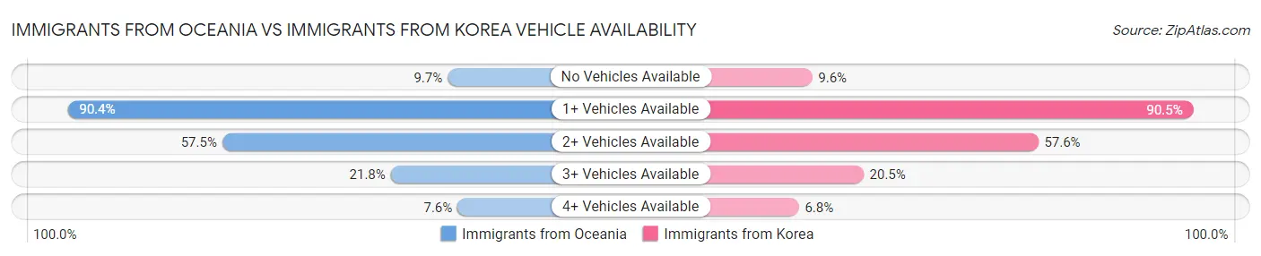 Immigrants from Oceania vs Immigrants from Korea Vehicle Availability