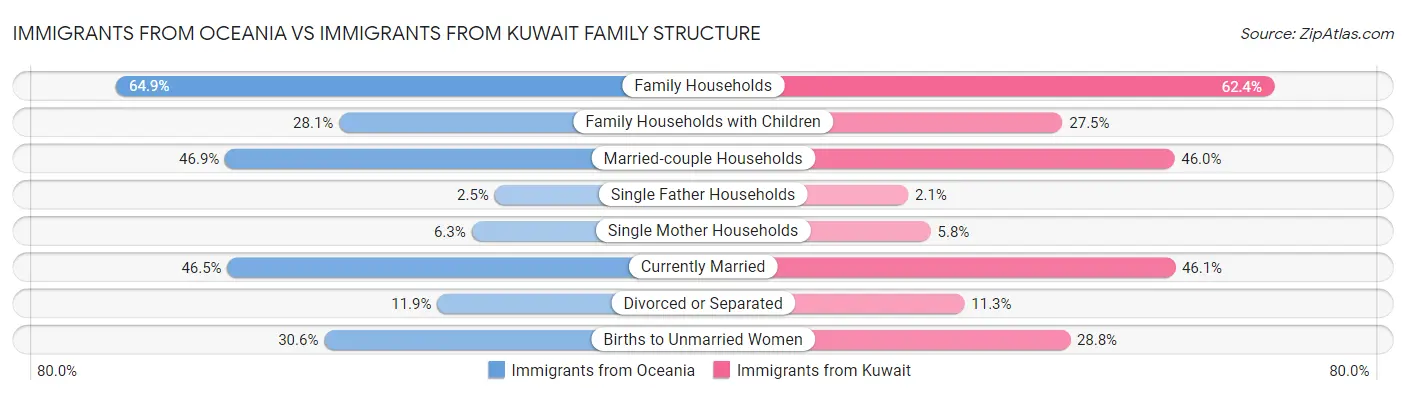 Immigrants from Oceania vs Immigrants from Kuwait Family Structure