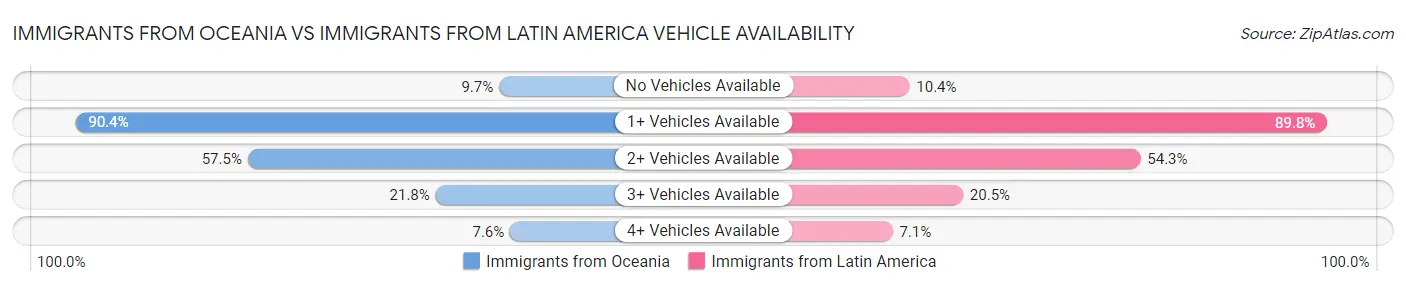Immigrants from Oceania vs Immigrants from Latin America Vehicle Availability