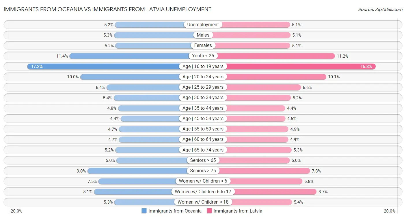 Immigrants from Oceania vs Immigrants from Latvia Unemployment