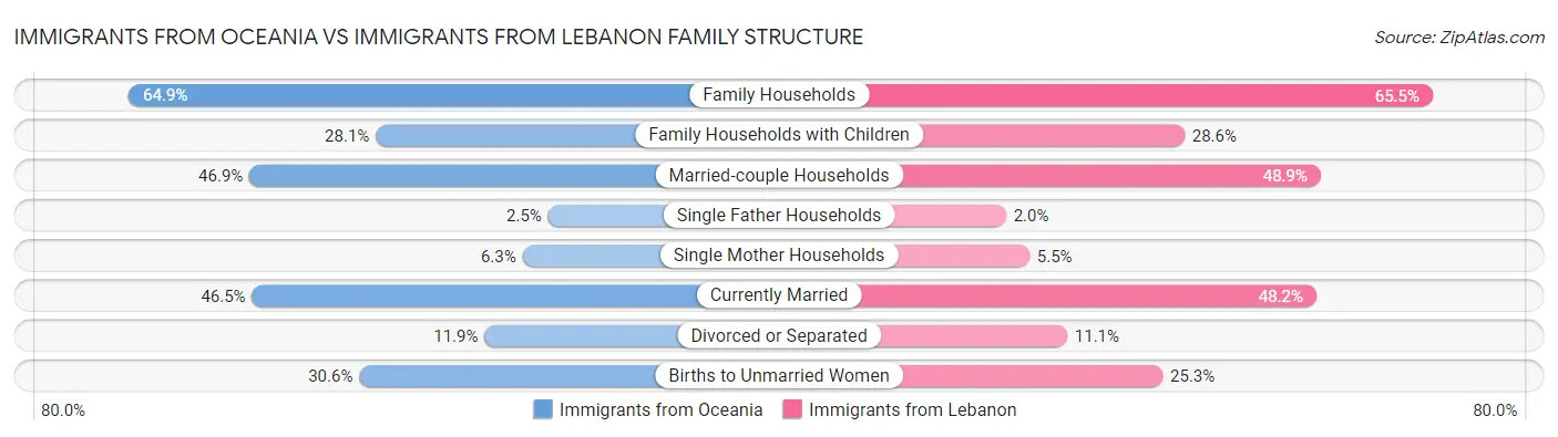 Immigrants from Oceania vs Immigrants from Lebanon Family Structure