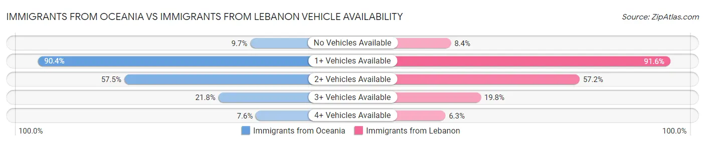 Immigrants from Oceania vs Immigrants from Lebanon Vehicle Availability