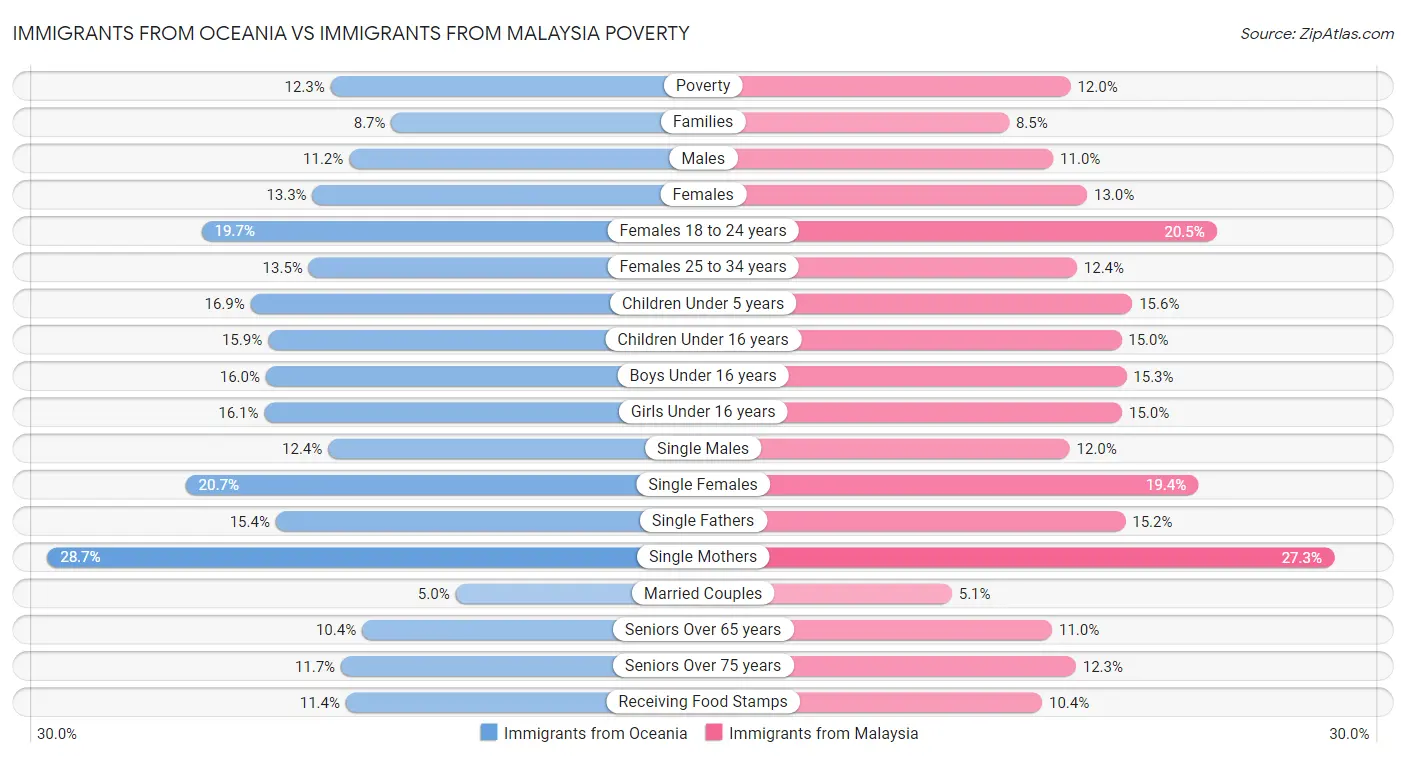Immigrants from Oceania vs Immigrants from Malaysia Poverty