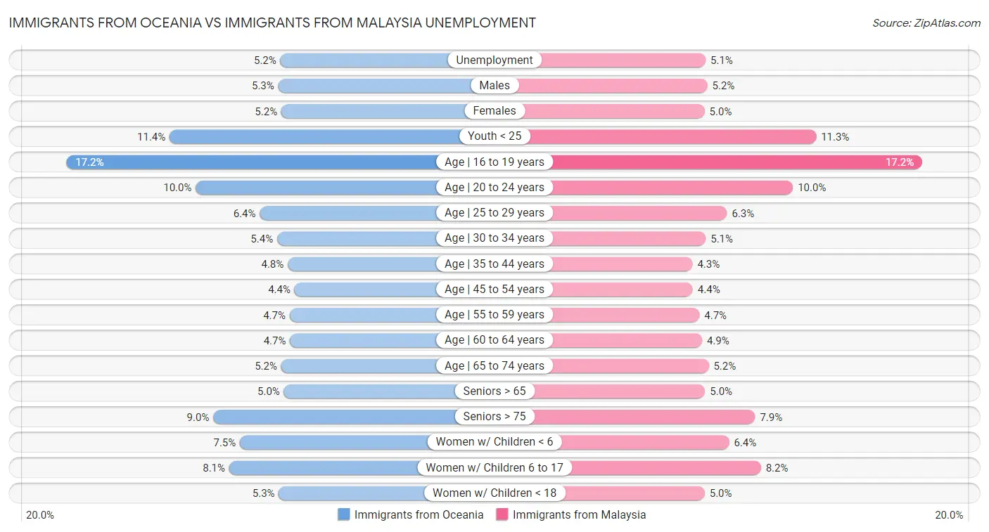 Immigrants from Oceania vs Immigrants from Malaysia Unemployment