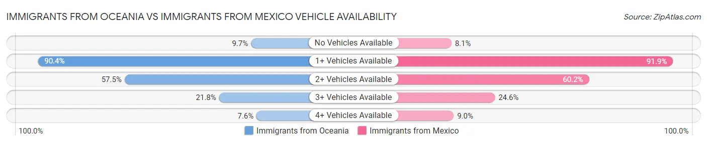 Immigrants from Oceania vs Immigrants from Mexico Vehicle Availability