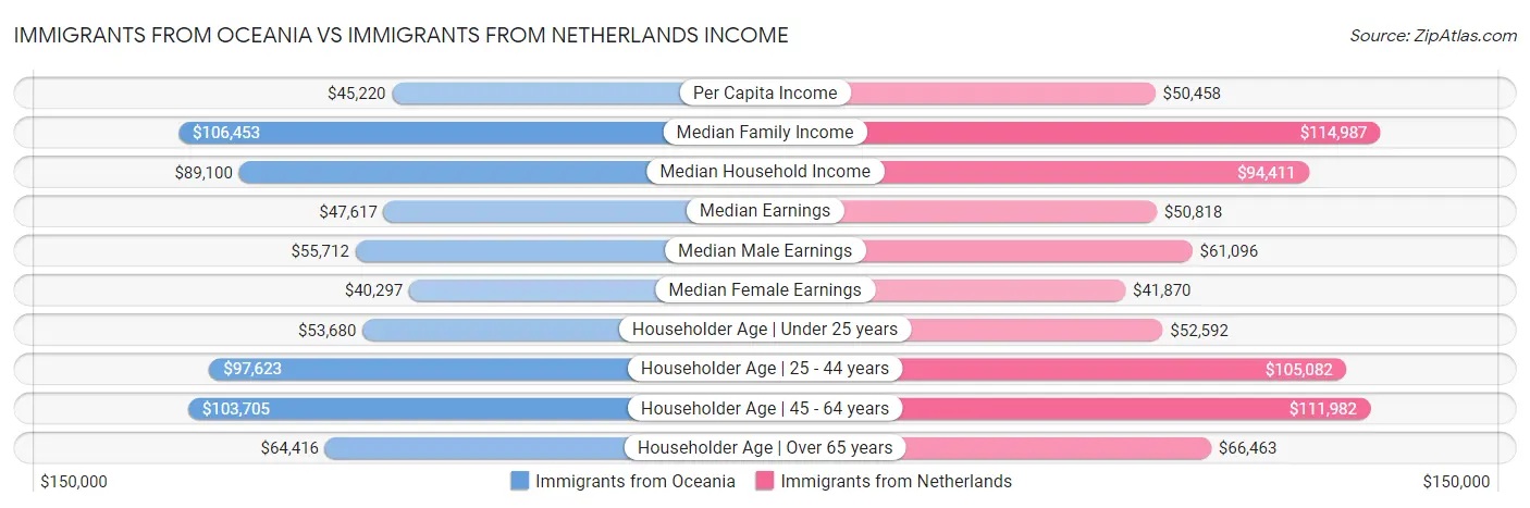 Immigrants from Oceania vs Immigrants from Netherlands Income