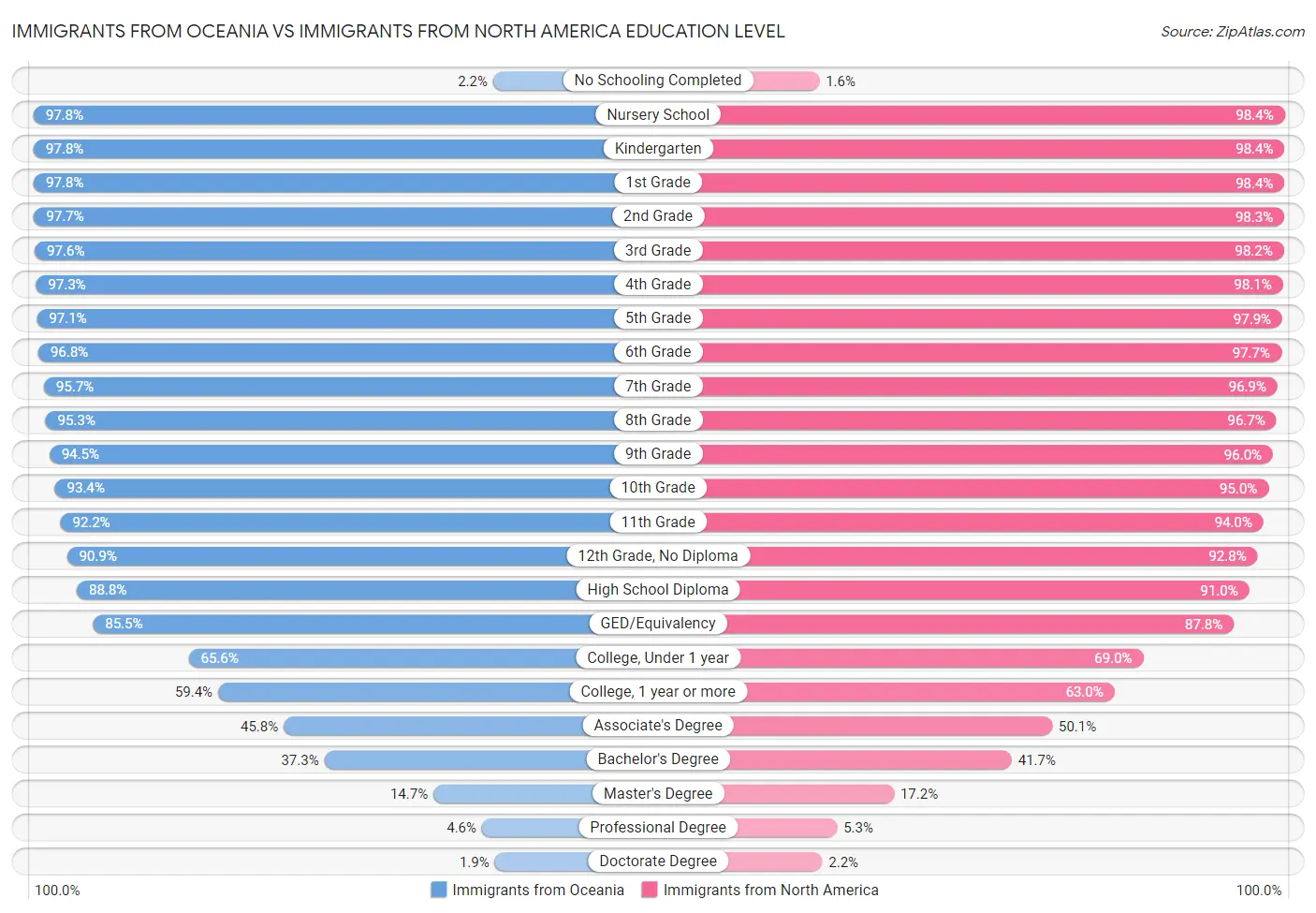 Immigrants from Oceania vs Immigrants from North America Education Level