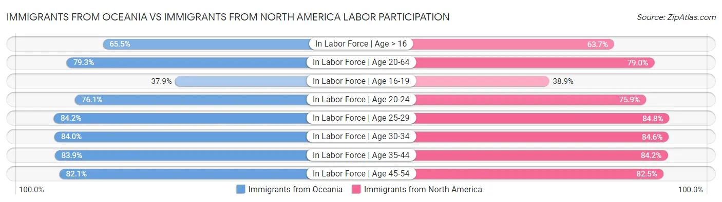 Immigrants from Oceania vs Immigrants from North America Labor Participation