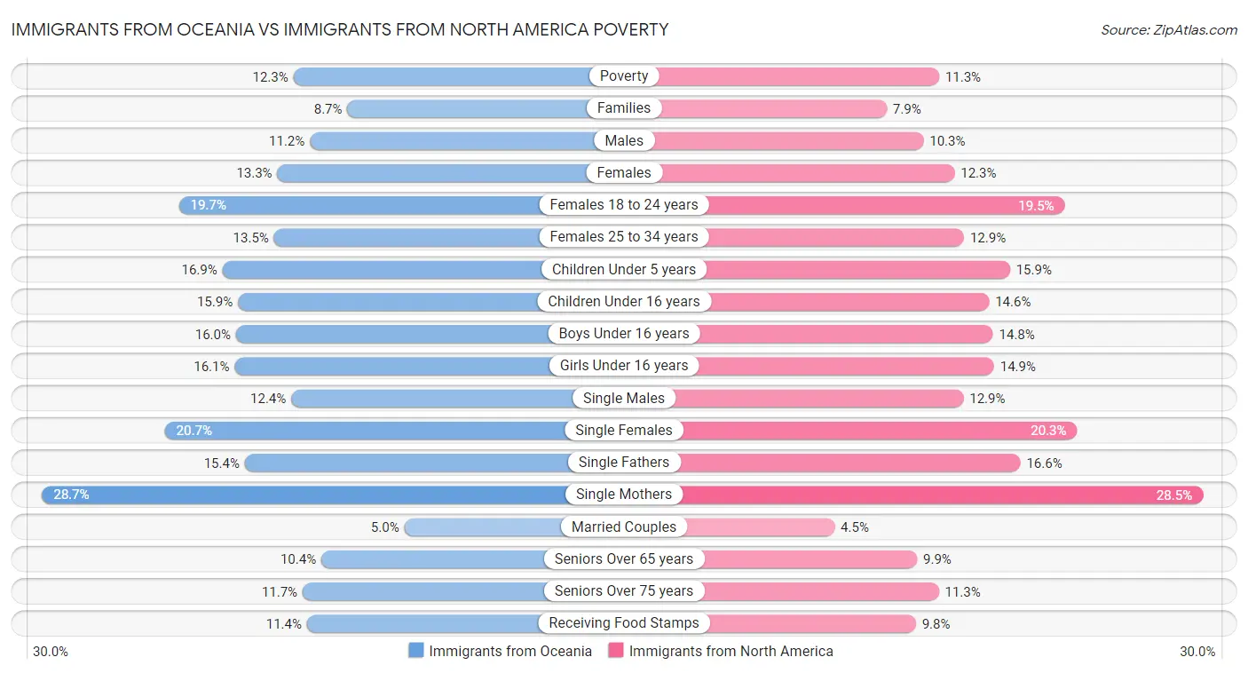Immigrants from Oceania vs Immigrants from North America Poverty